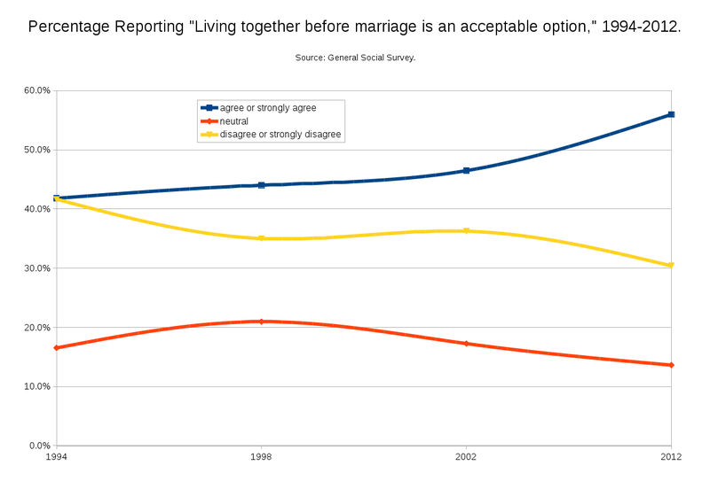 File:Percentage Reporting living together as acceptable option.png