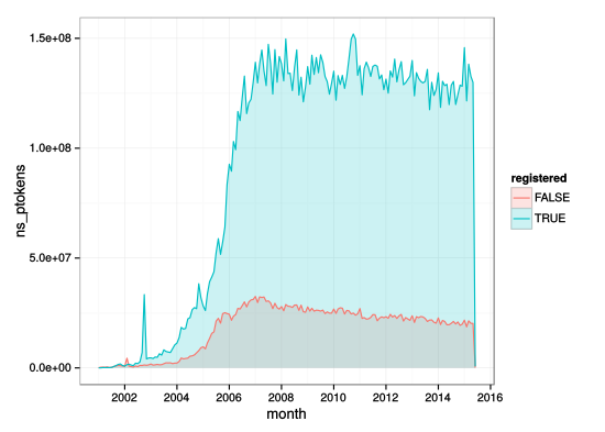 The raw number of m:R:persistent words added to English Wikipedia per month is plotted for registered and unregistered.