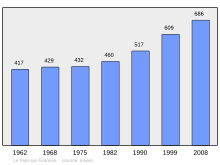 Bestand:Population_-_Municipality_code_33323.svg