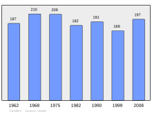 Súbor:Population_-_Municipality_code_59167.svg