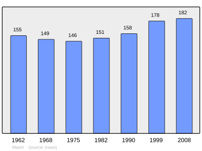 Reference: 
 INSEE [2]