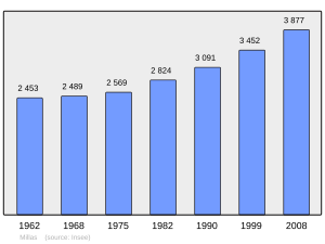 Nüfus 1962-2008