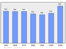 Bestand:Population_-_Municipality_code_67293.svg