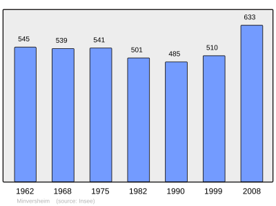 Reference: 
 INSEE [2]