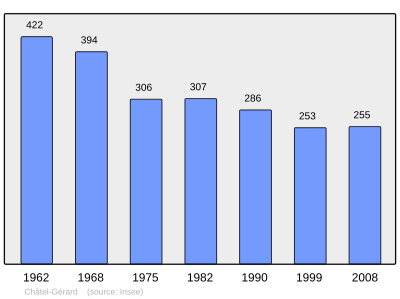 Reference: 
 INSEE [2]