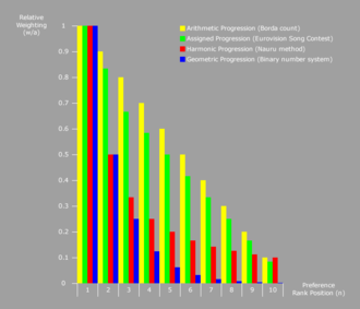 Relative decline in preference weightings with descending rank order for four positional voting electoral systems Positional Voting Progressions.png