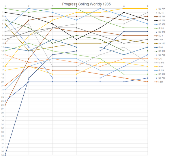 Progress Worlds Soling 1985.png