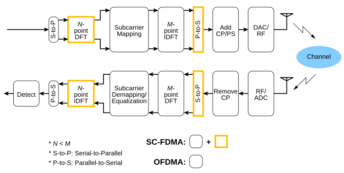 xSC-FDMA