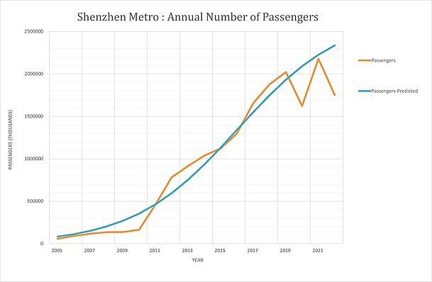 Shenzhen Metro Annual Passenger Volume