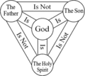 Thumbnail for File:Shield-Trinity-Scutum-Fidei-English.png