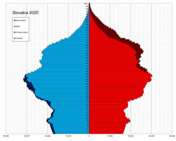 Slovakia single age population pyramid 2020.png