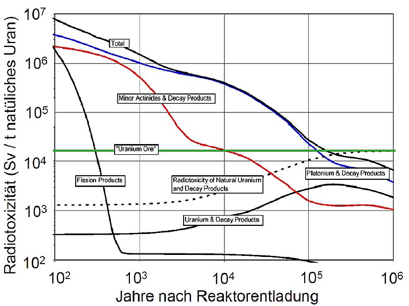 File:Spent nuclear fuel decay sievert.jpg