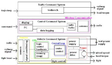 Embedded Control Systems Design/A design example 1 - Wikibooks