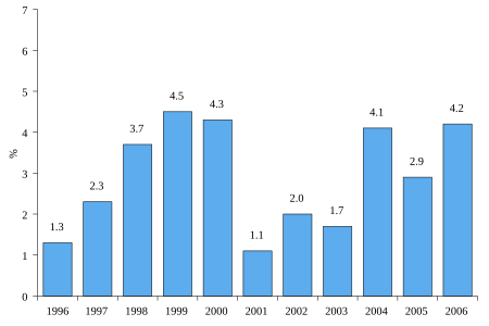 Tập tin:Sw real gdp growth.svg