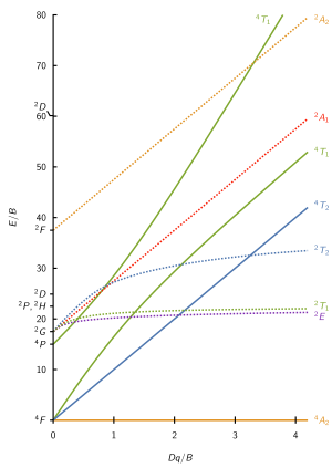 d3 Tanabe–Sugano diagram