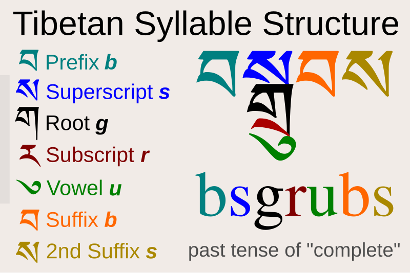 File:Tibetan syllable structure.svg