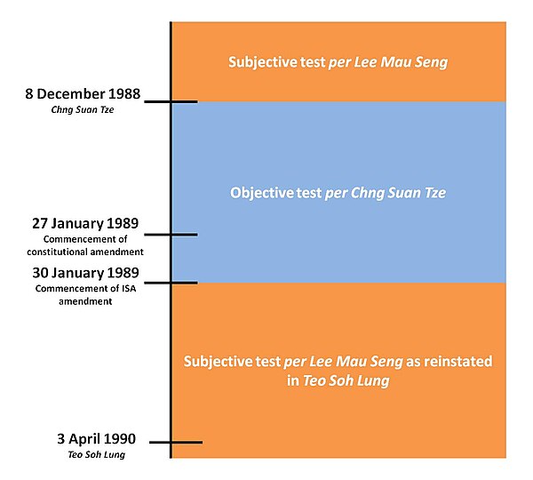 Timeline of legal developments concerning the exercise of discretion under the ISA