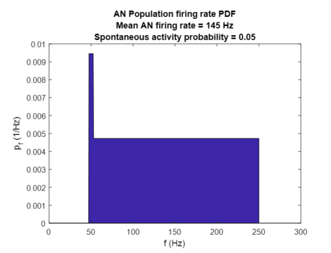 Probability density function of auditory nerve population-averaged firing rates. Delta Dirac peak at spontaneous firing rate fsp has an intensity (area) equal to the probability of spontaneous firing P_sp , and for visual purposes the Delta Dirac peak has been replaced with a rectangular function. As expected due to underlying assumptions, probability density function is flat.