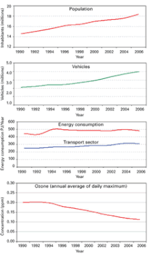 Trends in population, vehicular fleet, energy consumption and ozone concentration in the Mexico City Metropolitan Area (1990-2006) Trends in population, vehicular fleet, energy consumption and ozone concentration in the Mexico City Metropolitan Area (1990-2006).gif