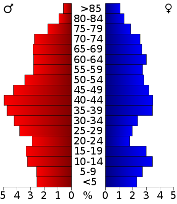 USA Marquette County, Wisconsin age pyramid.svg