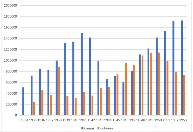 File:USSR custodial population in 1934-53.png