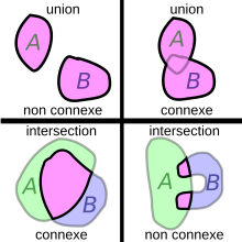 Examples of unions and intersections of connected sets Union et intersection d'ensembles.svg