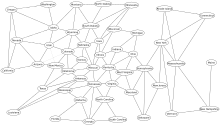 Ukázka nakreslení grafu vytvořeného Graphvizem: jednotlivé státy Spojených států amerických jsou spojeny hranou, pokud spolu sousedí