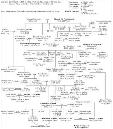 WarRosesFamilyTree