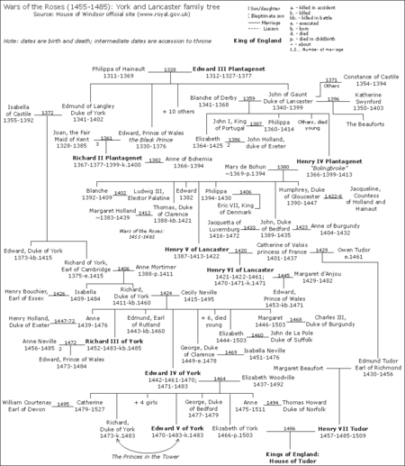 Tập_tin:WarRosesFamilyTree.png