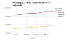 Wikidata Pages Items Items referenced statements (Jun14-Jun15).png