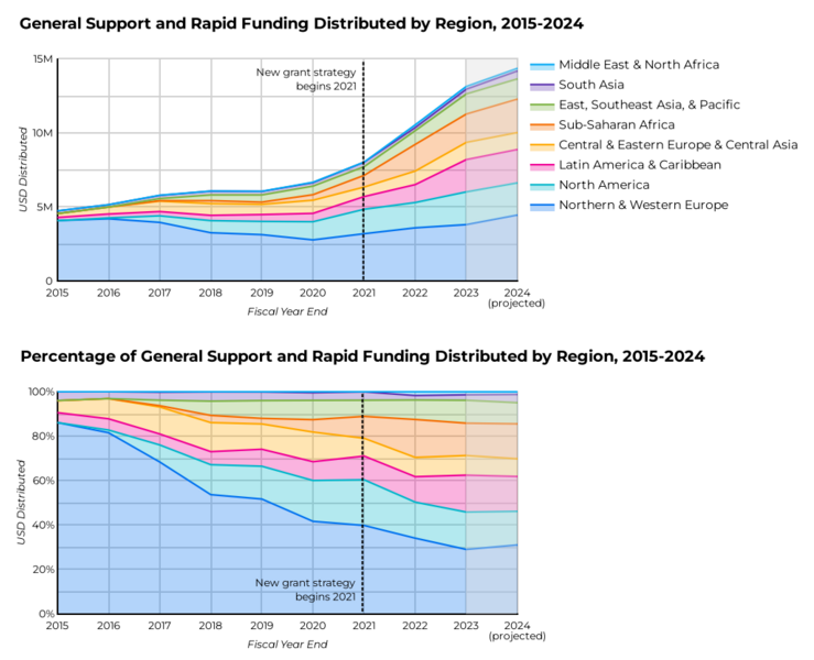 A chart showing data about Wikimedia Foundation's General Support and Rapid Funding Distributed by Region (2015-2024).