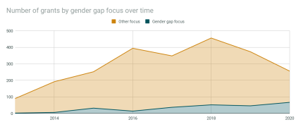 Number of grants by gender gap focus over time