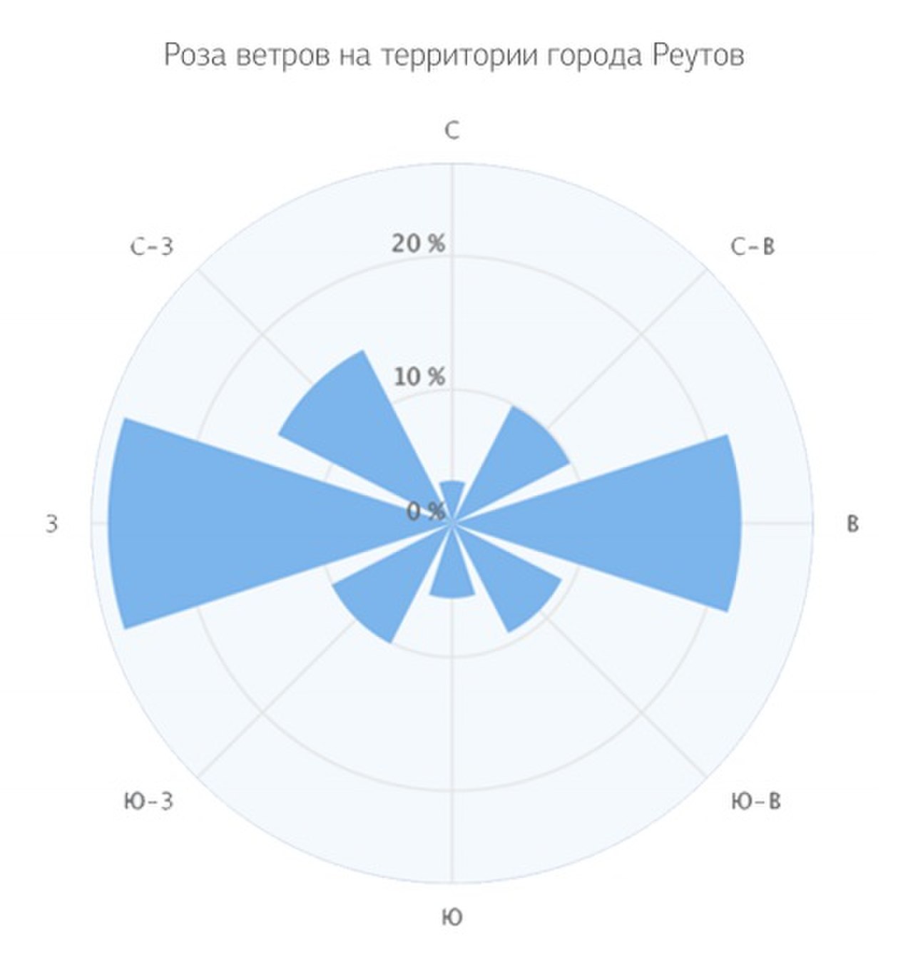 роза ветров для москвы