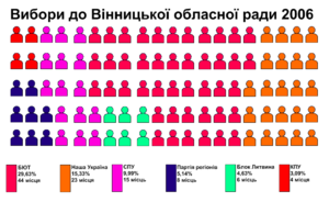 Вибори до Вінницької обласної ради 2006