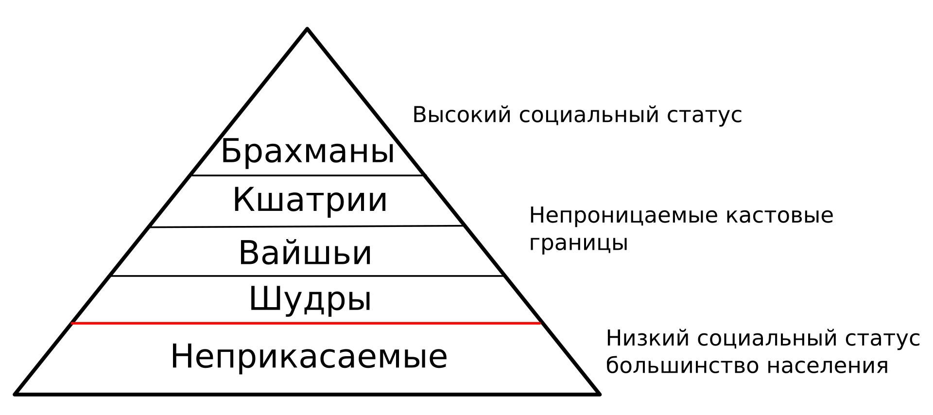 Существование кастовой системы история 5 класс впр. Соц структура древней Индии. Социальная структура древней Индии. Пирамида каст древней Индии. Социальная структура индийского общества.