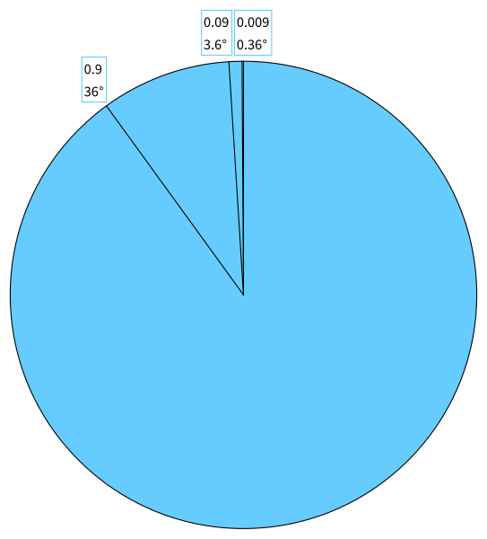 File:0.999... = 1 CircleGraphProof.svg