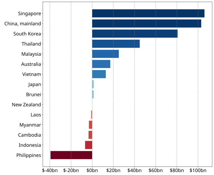 File:2018 RCEP-15 BoP - Net trade in goods and services, in billions of U.S. dollars.svg