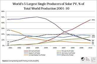 Five largest producers of solar photovoltaics, % of total world solar photovoltaic production (2001-2010). 5 Largest Producers of Solar Photovoltaics, %25 of Total World Solar PV Production 2001-10.jpg