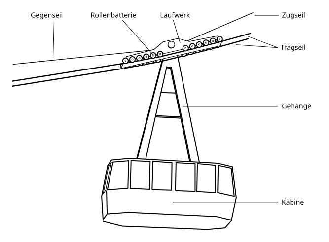 File:Aerial tramway scheme-de.svg