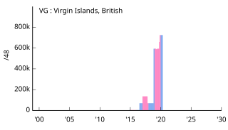 VG Virgin Islands, British 英領ヴァージン諸島