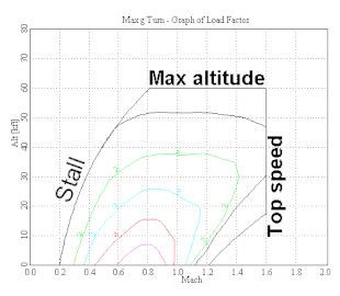 Flight envelope of a fast aeroplane. Left edge is the stall speed curve.