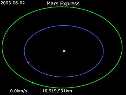Animation of Mars Express's trajectory around Sun.mw-parser-output .legend{page-break-inside:avoid;break-inside:avoid-column}.mw-parser-output .legend-color{display:inline-block;min-width:1.25em;height:1.25em;line-height:1.25;margin:1px 0;text-align:center;border:1px solid black;background-color:transparent;color:black}.mw-parser-output .legend-text{}  Mars Express ·   Sun ·   Earth  ·   Mars