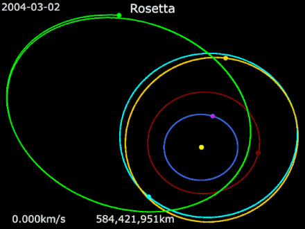 Animation of Rosetta's trajectory from 2 March 2004 to 9 September 2016    Rosetta ·   67P/C-G ·   Earth ·   Mars ·   21 Lutetia  ·   2867 Šteins