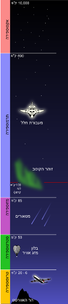 Файл:Atmosphere layers-he.svg