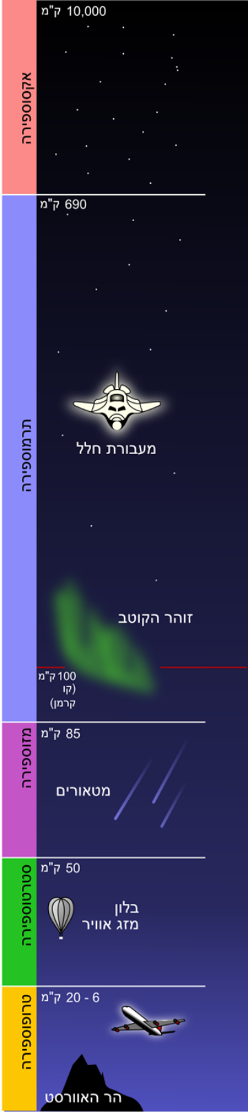 File:Atmosphere layers-he.svg