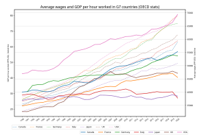 Average wages (solid line) vs GDP per hour worked (dotted line) in the G7 from 1990 to 2020 Average wages and GDP per hour worked in G7.svg