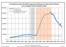 Befolkningsutvecklingen i de nuvarande gränserna (Blå linje: Befolkning—Prickade linjen: Jämförelse med utvecklingen av Brandenburg—Grå bakgrund: Period av Nazistyre—Röd bakgrund: Period av kommunistiskt styre)