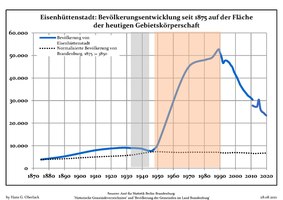Bevölkerungsentwicklung in den heutigen Grenzen seit 1875