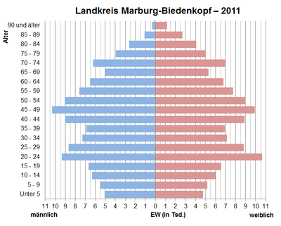 Bevölkerungspyramide für den Kreis Marburg-Biedenkopf (Datenquelle: Zensus 2011[10].)
