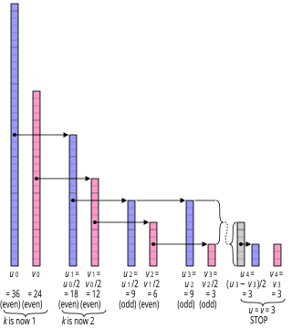 <span class="mw-page-title-main">Binary GCD algorithm</span>